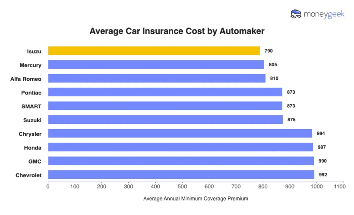 ¿BMW te cuesta más seguro? La verdad detrás del precio del seguro automovilístico - image 1