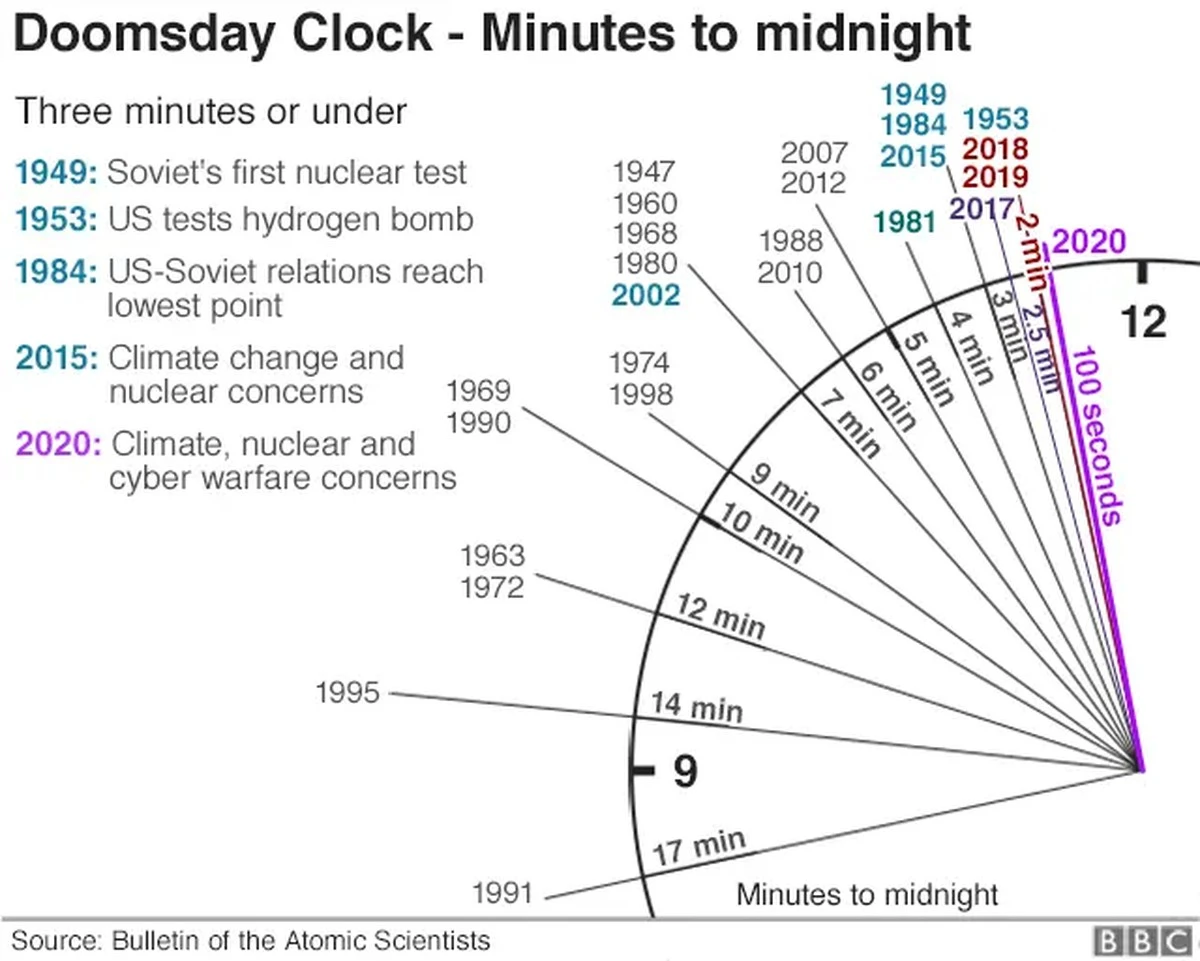Reloj del Juicio Final 2026: ¿Estamos a segundos de la guerra nuclear o el gran desastre por IA? - image 1